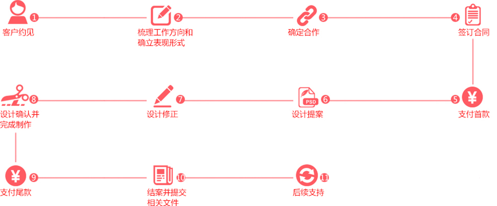 廣州畫冊設(shè)計公司_服務(wù)流程，響應(yīng)快速